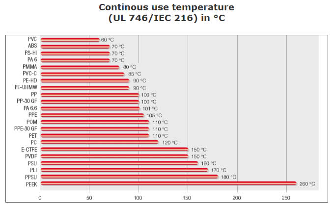 Plastic Comparison - Continous Use