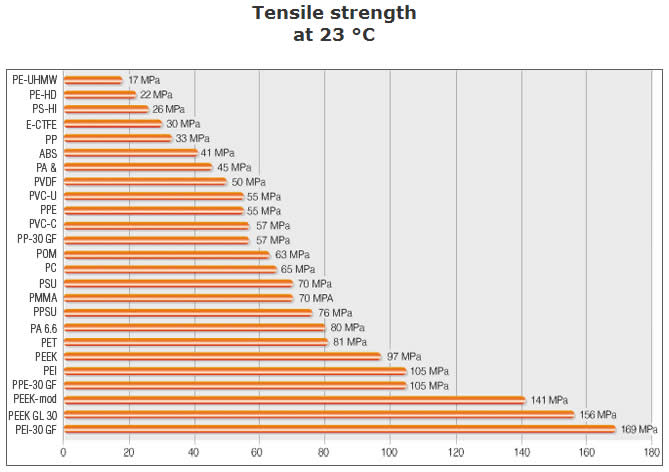 Tensile Strength Comparison Chart